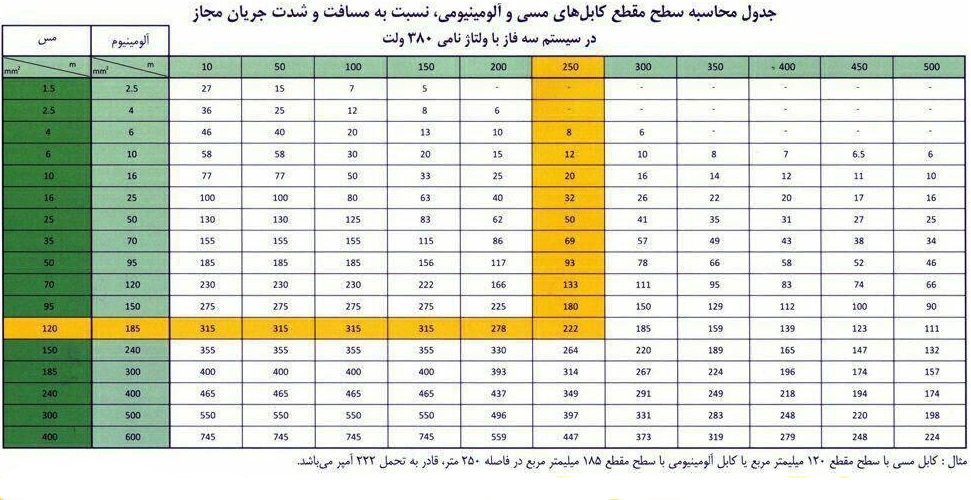 کابل 120+240*3 آلومینیومی سه فاز یزد
